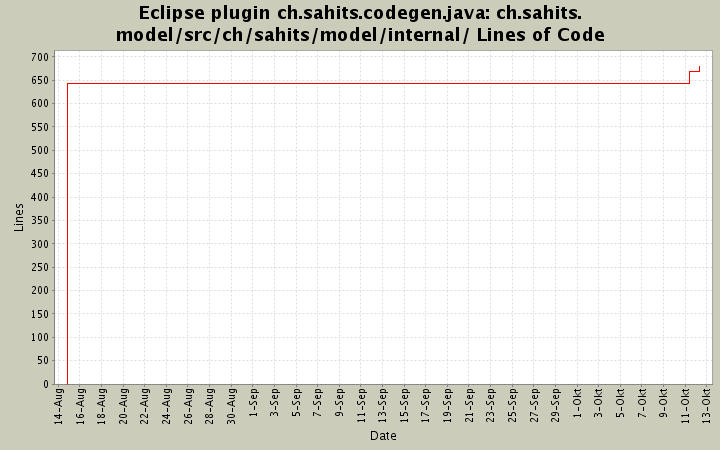 ch.sahits.model/src/ch/sahits/model/internal/ Lines of Code
