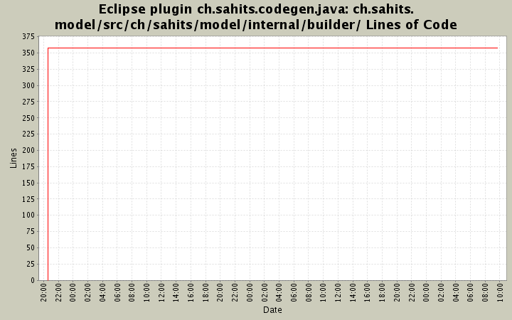 ch.sahits.model/src/ch/sahits/model/internal/builder/ Lines of Code
