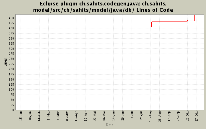 ch.sahits.model/src/ch/sahits/model/java/db/ Lines of Code
