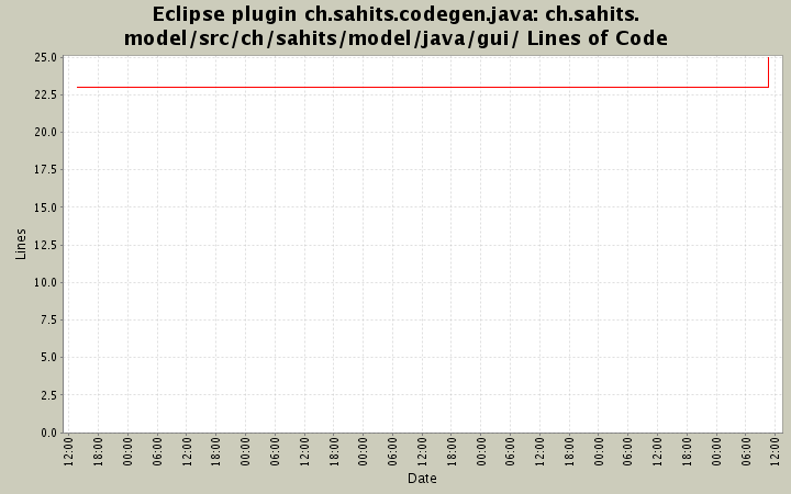 ch.sahits.model/src/ch/sahits/model/java/gui/ Lines of Code