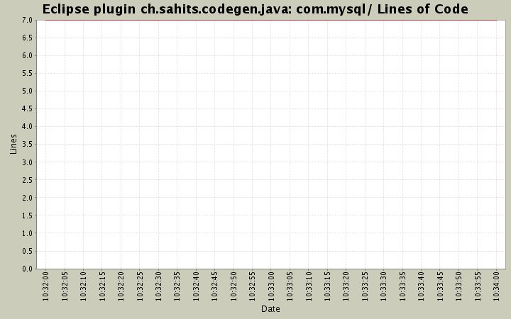 com.mysql/ Lines of Code