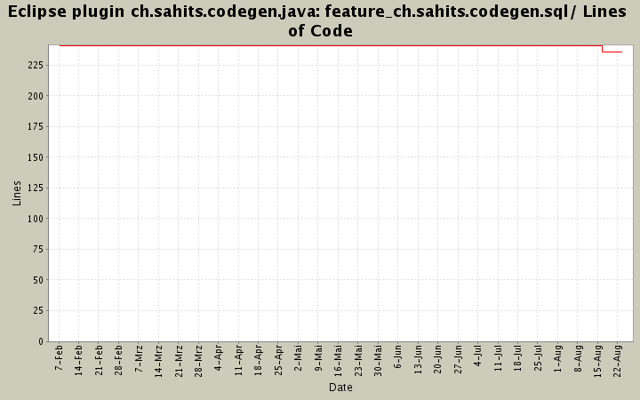 feature_ch.sahits.codegen.sql/ Lines of Code
