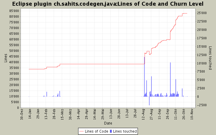 Lines of Code and Churn Level